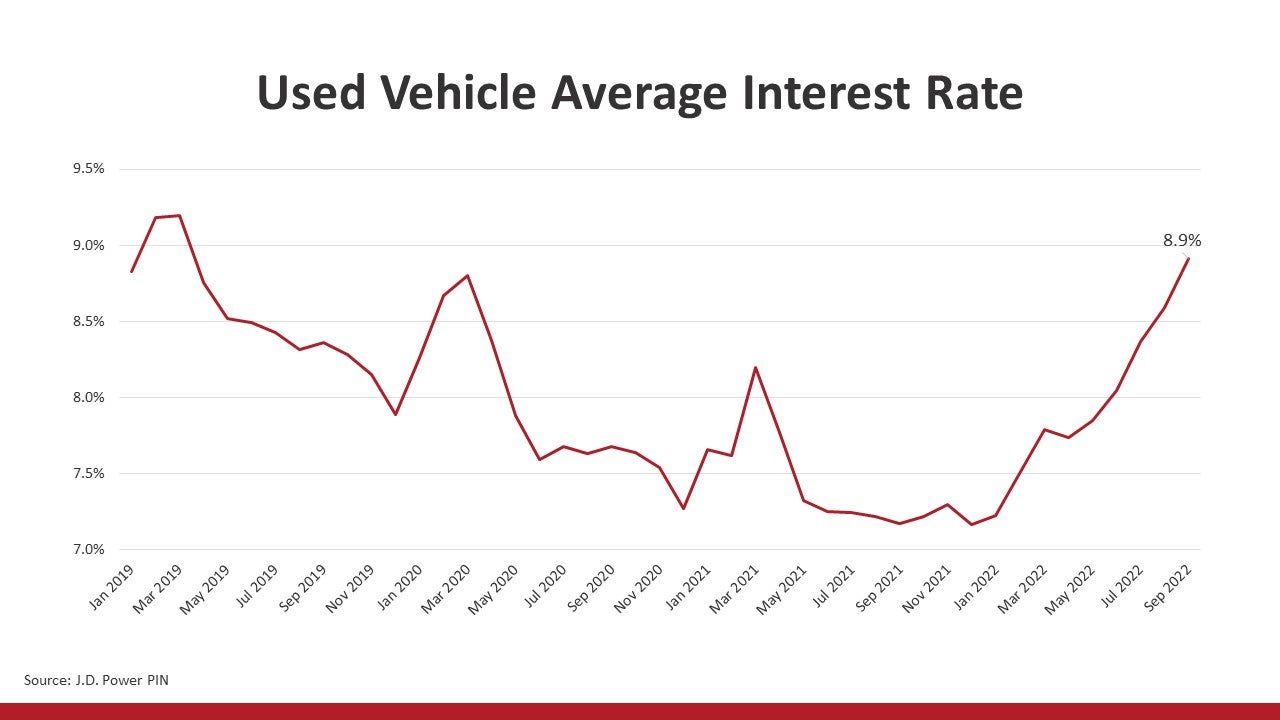 J D Power Used Vehicle Average Interest Rate 1280x720 Manzi Economic 